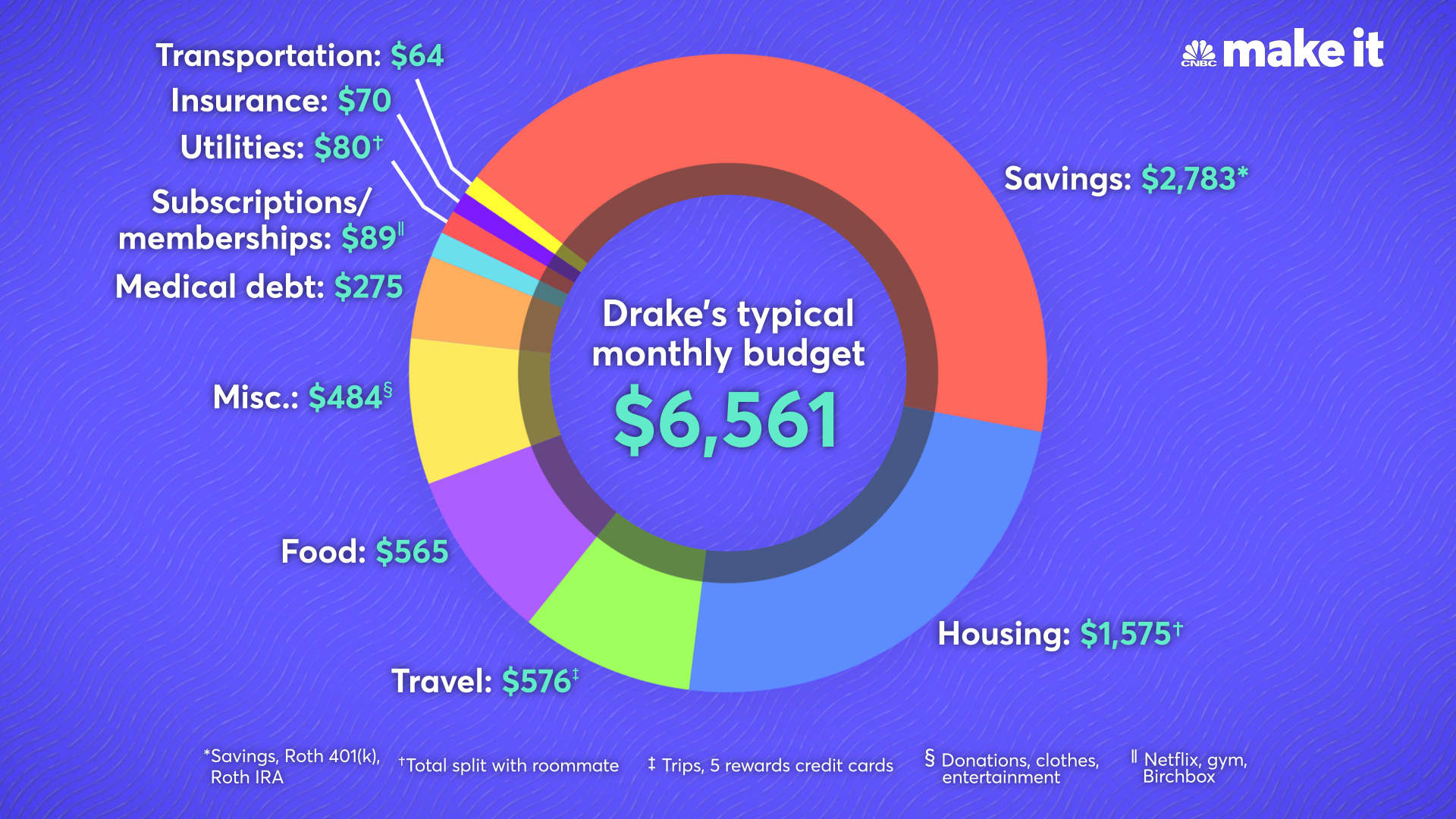 Drake Pooley monthly budget real